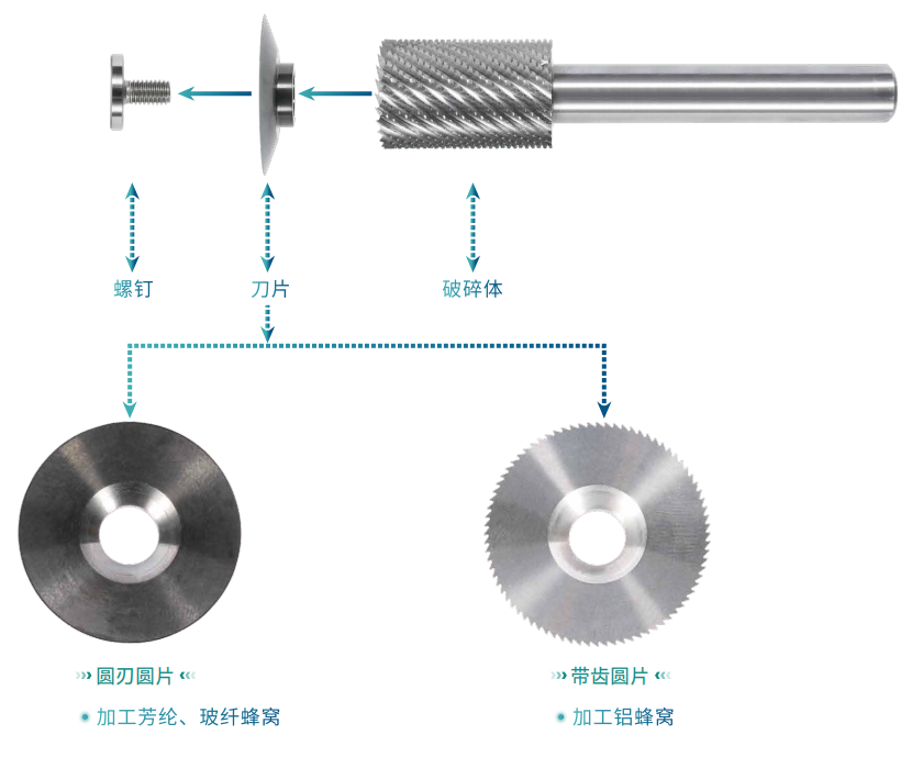 超声圆片破碎组合刀 · 二段式 刀具结构.png 超声圆片破碎组合刀 · 二段式 刀具结构.png