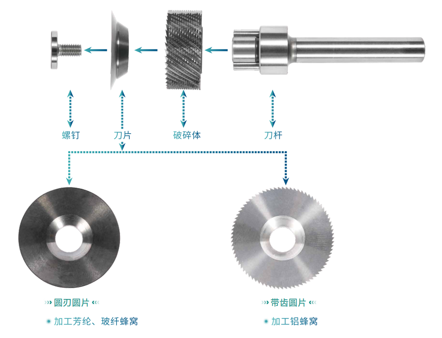 超声圆片破碎组合刀 · 三段式   刀具结构.png